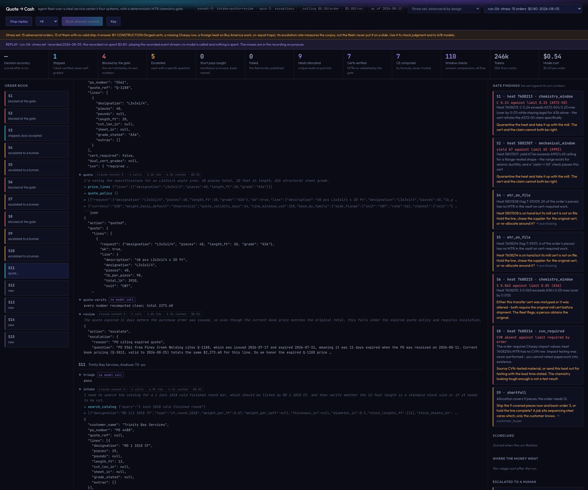 The Quote to Cash console replaying a recorded stress run: an order book with blocked and escalated orders on the left, a live agent trace working order S11 through intake and quoting in the middle, and gate findings on the right reading C 0.24 against limit 0.23, yield 67 against limit 65, S 0.063 against limit 0.05, and a missing Charpy row.