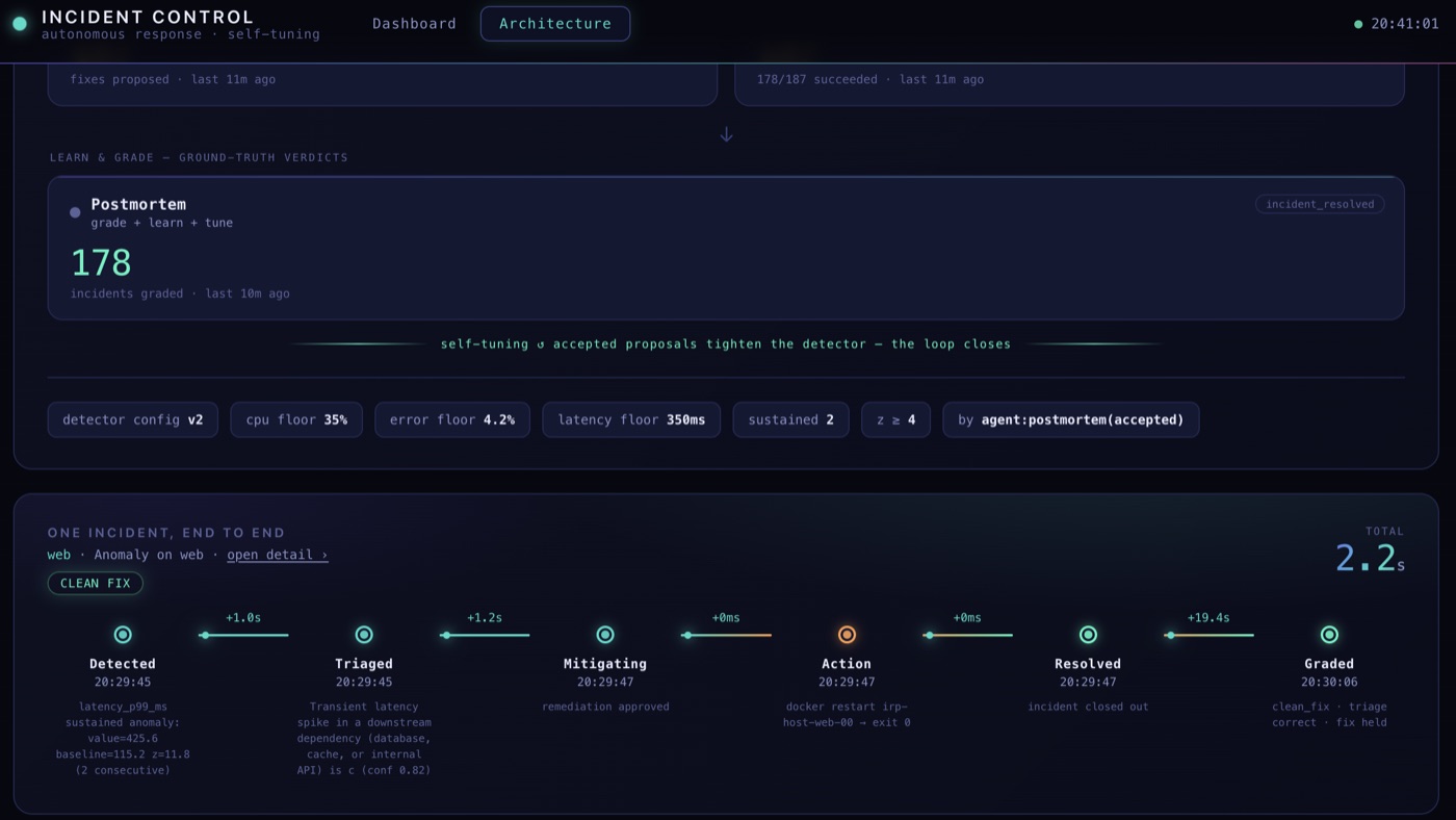 One incident from detection through resolution: six stages with timestamps, ending in a real docker restart command and a graded verdict of clean fix.